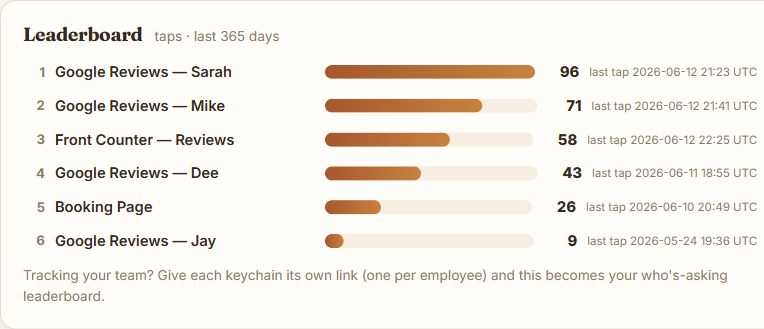 The Keychain Reaction dashboard: team leaderboard with taps per keychain